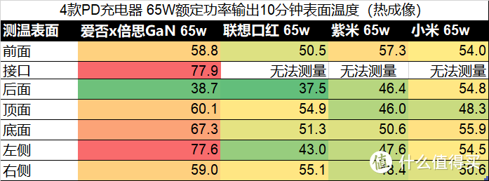 爱否x倍思氮化镓、联想口红、紫米、小米65W PD充电器 对比评测