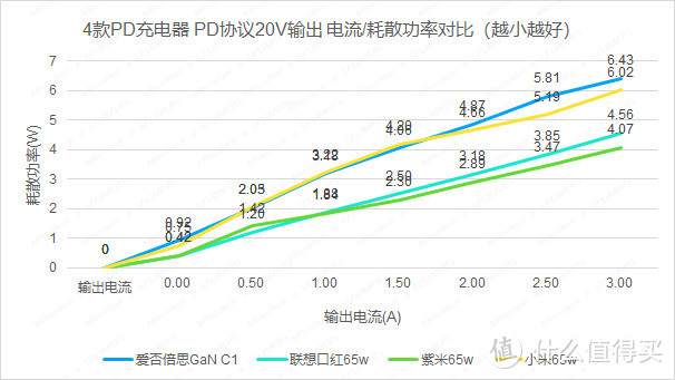 爱否x倍思氮化镓、联想口红、紫米、小米65W PD充电器 对比评测