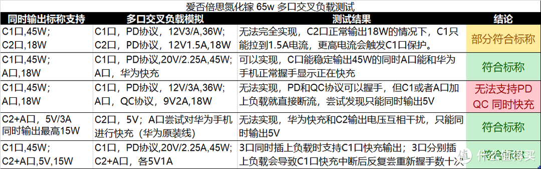 爱否x倍思氮化镓、联想口红、紫米、小米65W PD充电器 对比评测