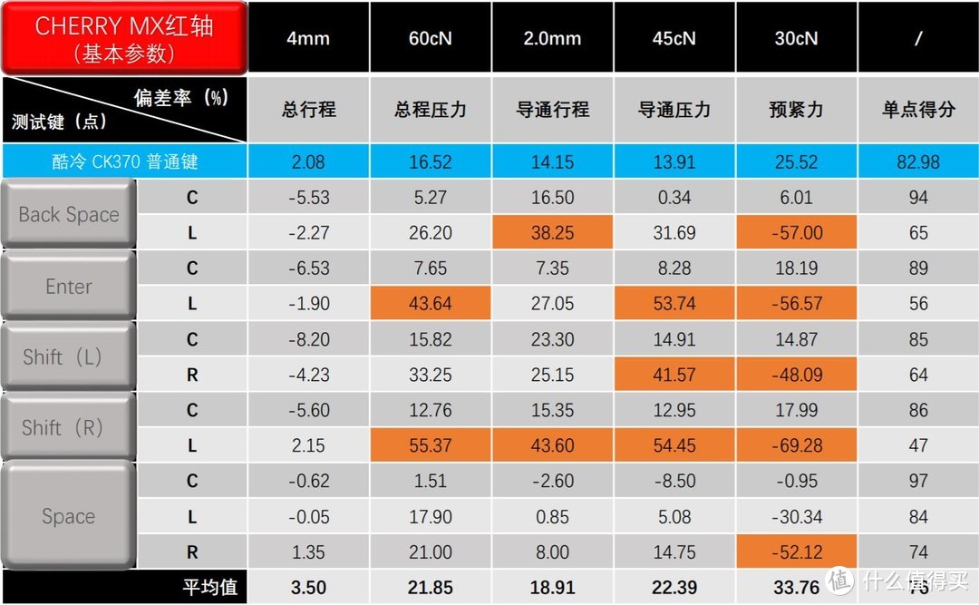 键榜：8款入门级樱桃红轴机械键盘测试成绩排名