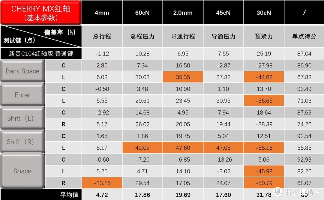 键榜：8款入门级樱桃红轴机械键盘测试成绩排名