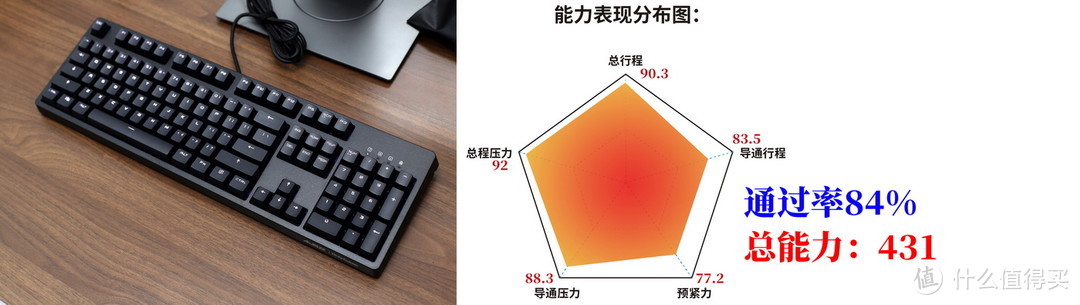 键榜：8款入门级樱桃红轴机械键盘测试成绩排名