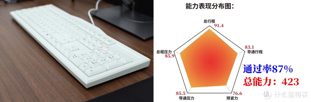 键榜：8款入门级樱桃红轴机械键盘测试成绩排名