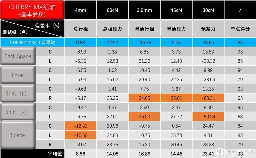 键榜：8款入门级樱桃红轴机械键盘测试成绩排名