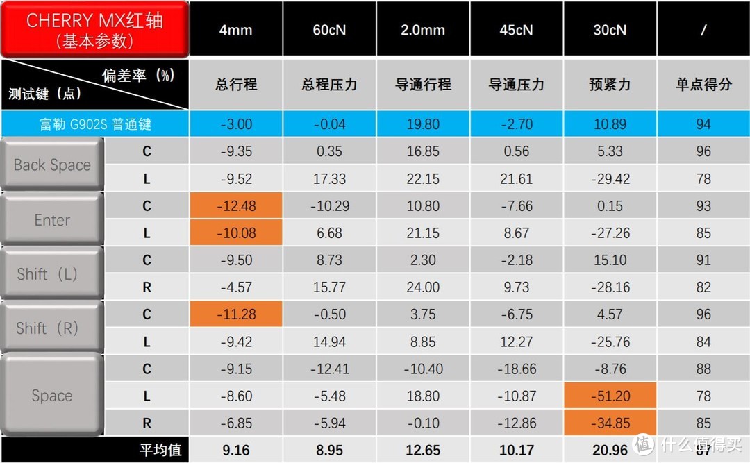 键榜：8款入门级樱桃红轴机械键盘测试成绩排名