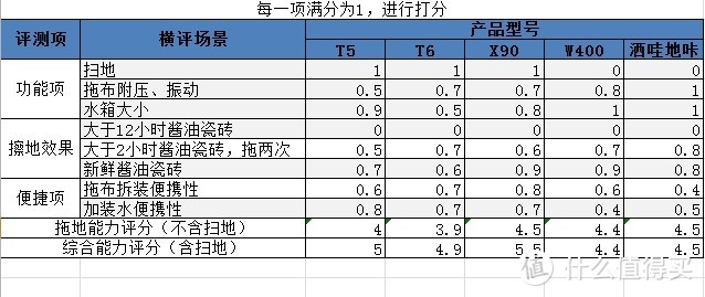 选拖地机还是扫地机？T5\\T6\\X90\\W400\\洒哇地咔拖地功能对比