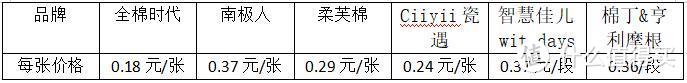 6款平价一次性洗脸巾测评，哪款性价比之王值得囤