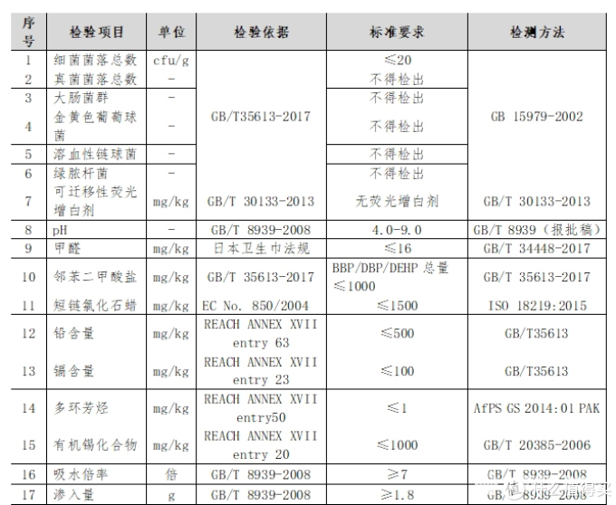 贴身又贴心——6大实验告诉你,什么样的卫生巾才好用
