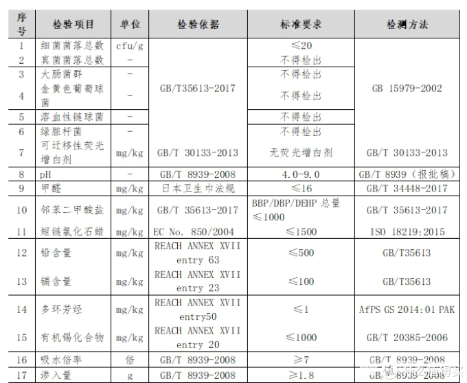 贴身又贴心——6大实验告诉你，什么样的卫生巾才好用