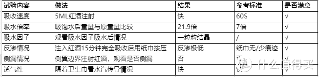 贴身又贴心——6大实验告诉你，什么样的卫生巾才好用