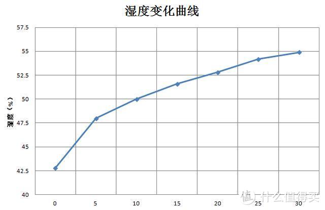 快捷健康的告别冬日干燥，352 Skin自然蒸发加湿器体验