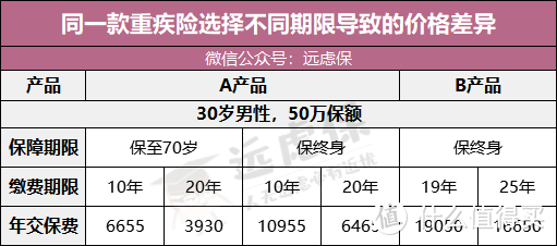 同样都是重疾险，保费竟相差5倍，到底有什么猫腻？