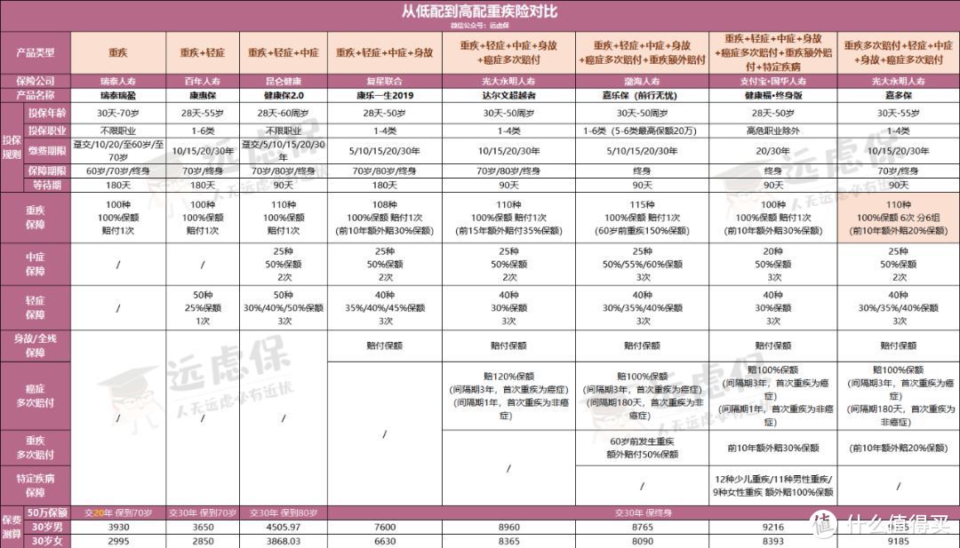 同样都是重疾险，保费竟相差5倍，到底有什么猫腻？