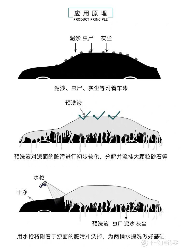 借用一下AutoFinesse官方的图说明一下预洗