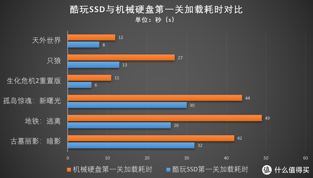 干掉进度条，酷玩SSD多个4A大作实测