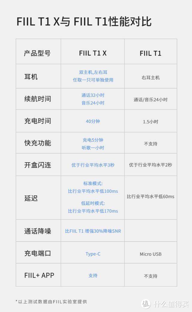 红色特别款？FIIL T1 X真无线蓝牙耳机再度出击，活力十足