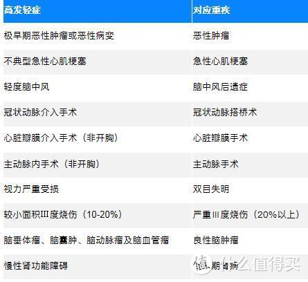 买重疾险，有必要买含轻/中症的吗？