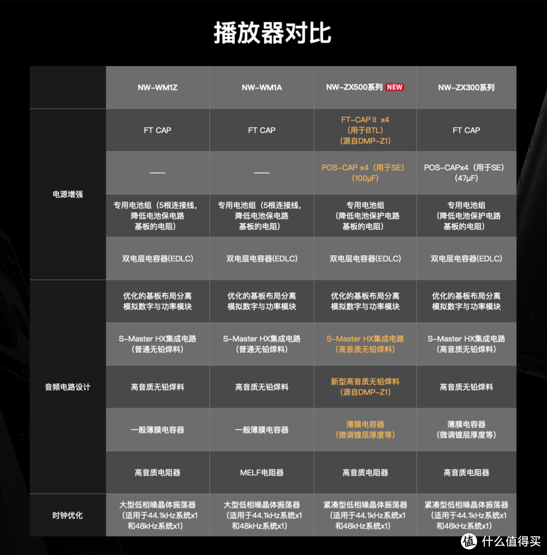 索尼的情怀你充值了吗？新品ZX505到底是卖声音还是卖情怀？？