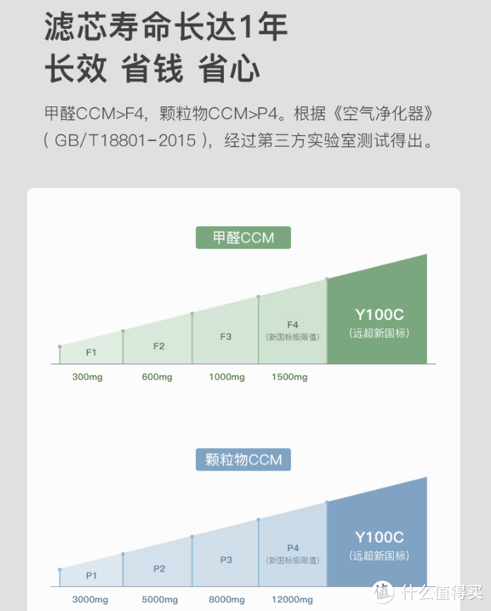 空净达人选空净：真智慧超高能的352全能型净化器Y100C对比测试