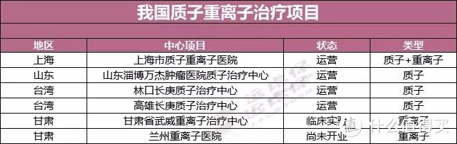 质子重离子治疗适用哪些癌症？保险能报销吗？