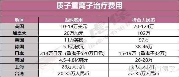 质子重离子治疗适用哪些癌症？保险能报销吗？