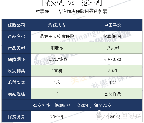 如何买到适合的保险？如何挑选高性价比产品？线上线下有什么差别？