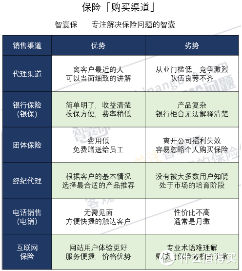 如何买到适合的保险？如何挑选高性价比产品？线上线下有什么差别？