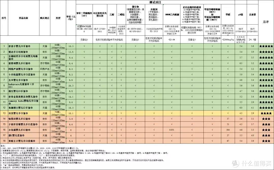 宝宝不要刺激！我们为您选出12款真正温和的婴幼儿湿纸巾