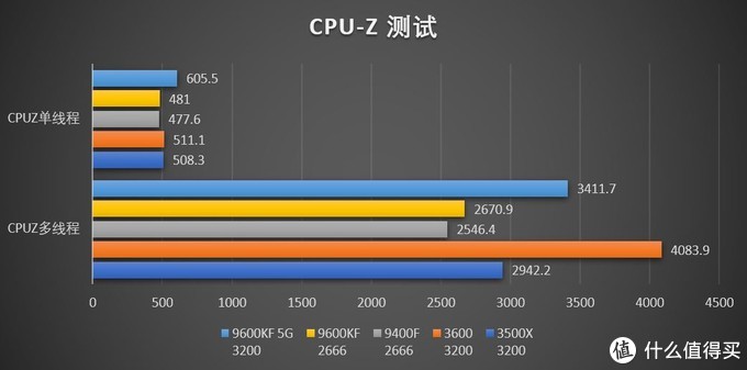 千元CPU到底选谁？四款主流CPU对比评测