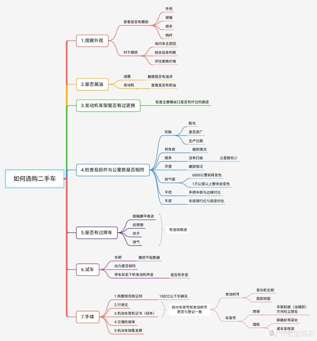 摩托车突突突 篇三：如何选购二手摩托车