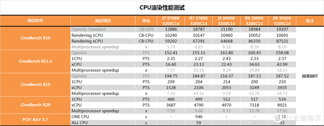 【茶茶】R9默秒全？AMD R9 3950X测试报告