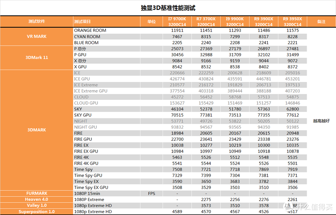 【茶茶】R9默秒全？AMD R9 3950X测试报告