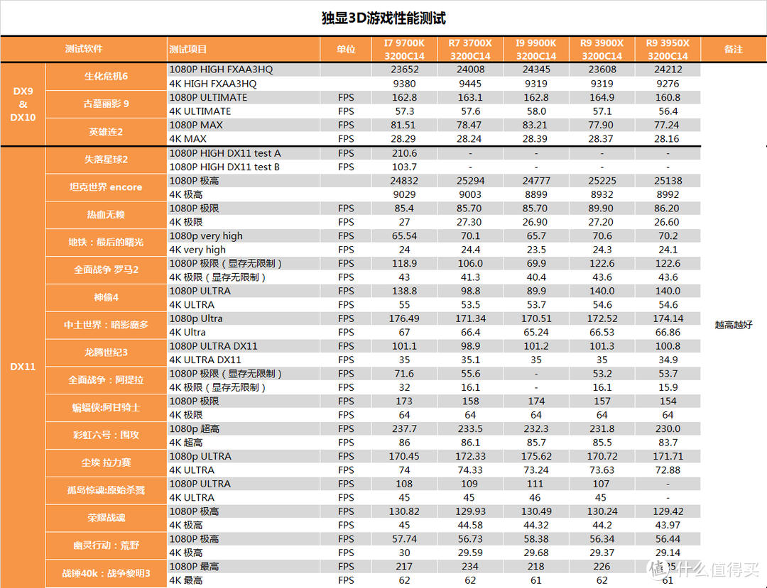 【茶茶】R9默秒全？AMD R9 3950X测试报告