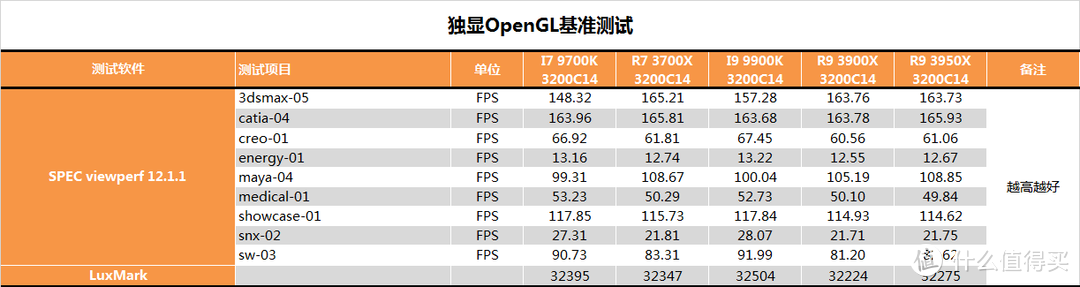 【茶茶】R9默秒全？AMD R9 3950X测试报告