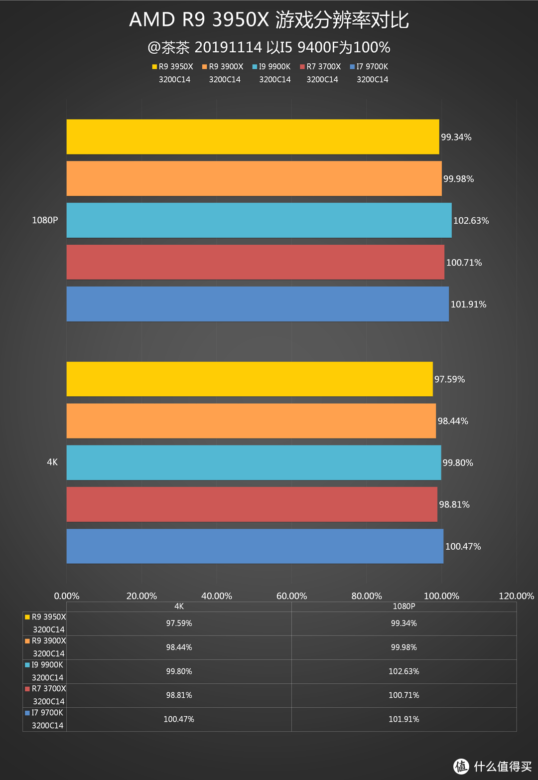 【茶茶】R9默秒全？AMD R9 3950X测试报告