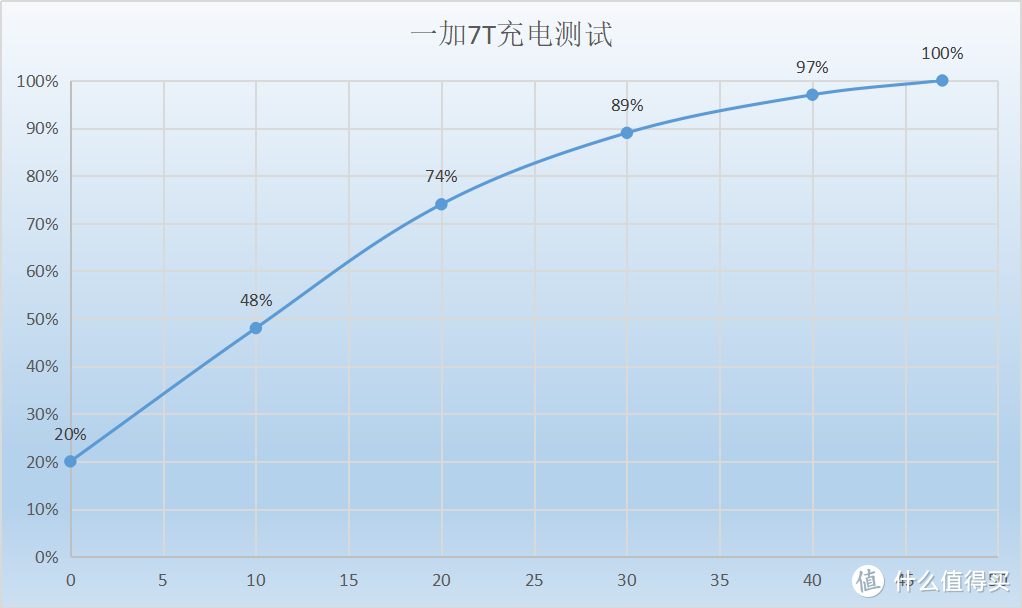 ▲一加7T充电速度