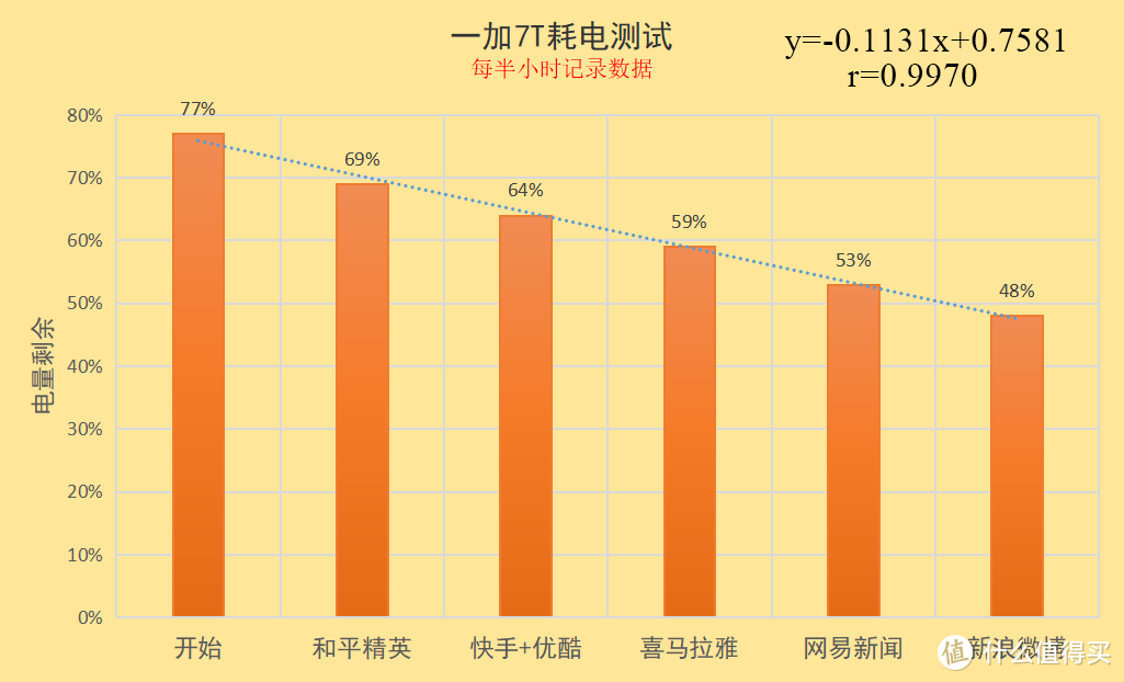 ▲一加7T续航能力