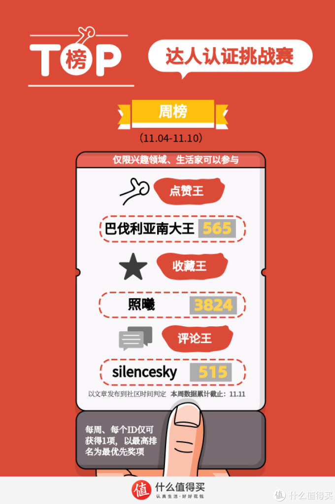 双11达人认证挑战赛 • 周榜第四期 倒计时4天,快来爆肝最后一波吧!