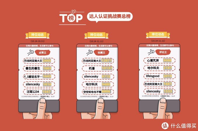 双11达人认证挑战赛 • 周榜第四期 倒计时4天,快来爆肝最后一波吧!