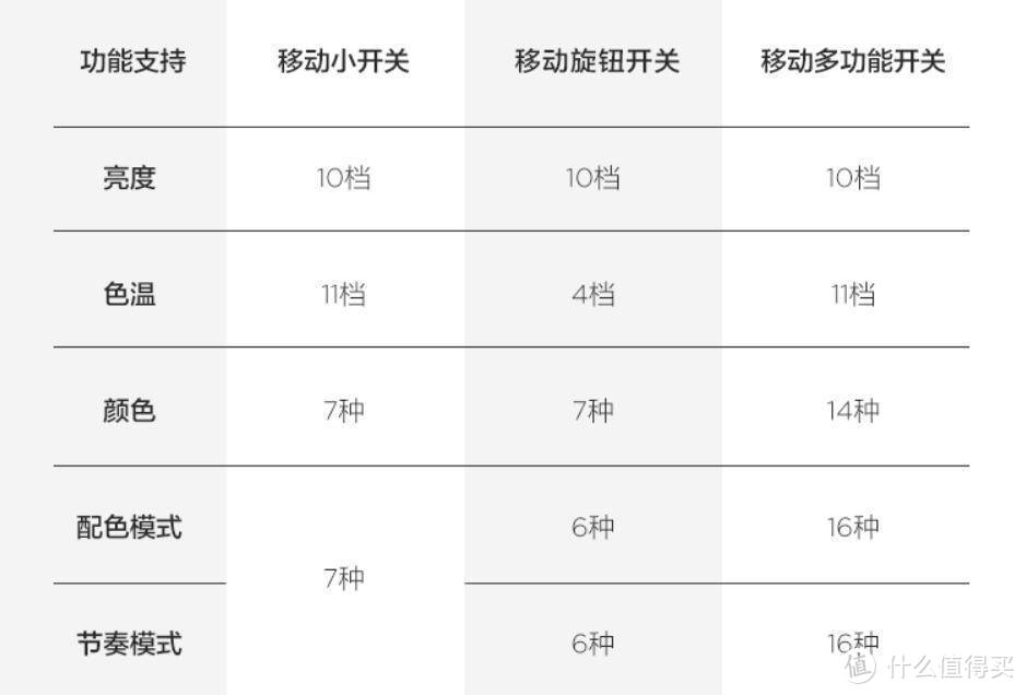 无线控制可变色的智能灯泡:调调新鲜灯泡测评