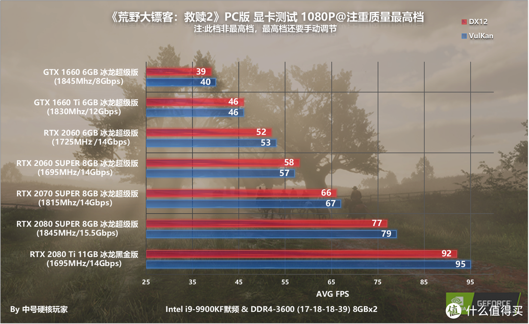 NVIDIA全系篇，推荐GTX 1660 Ti甜点级，但画质上限太顶