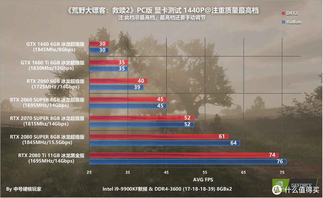 NVIDIA全系篇，推荐GTX 1660 Ti甜点级，但画质上限太顶