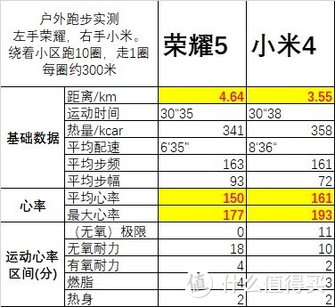 运动向粗糙测评：小米手环4与荣耀5谁更值得上手