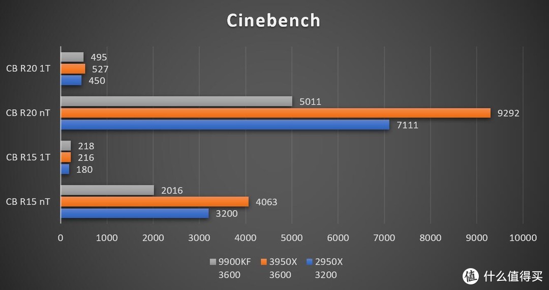 AMD 锐龙Ryzen 3950X首发测试——独孤求败！