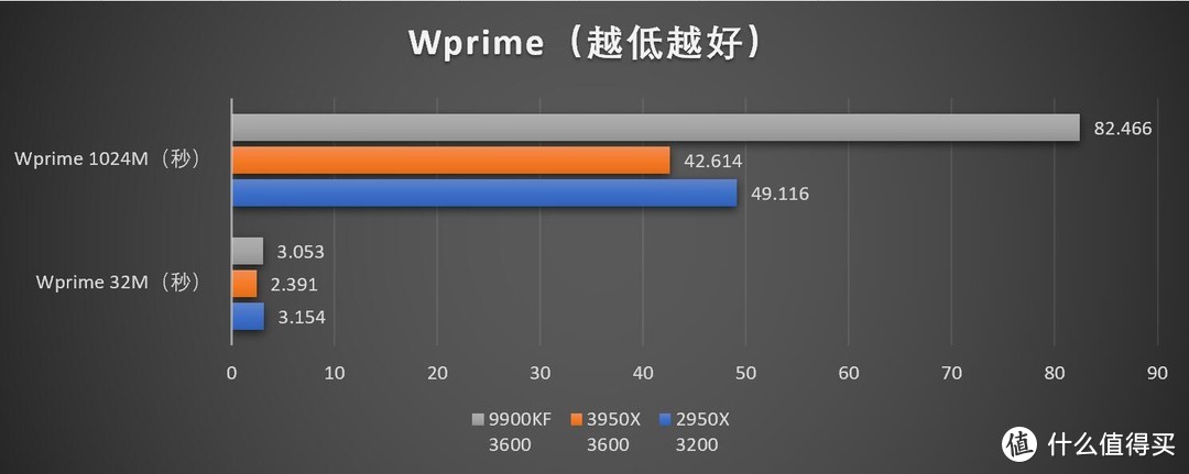 AMD 锐龙Ryzen 3950X首发测试——独孤求败！