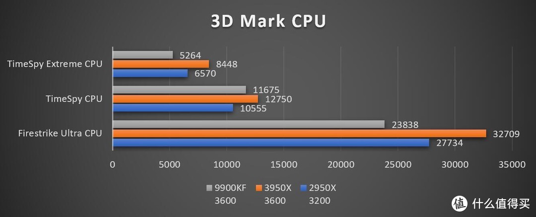 AMD 锐龙Ryzen 3950X首发测试——独孤求败！