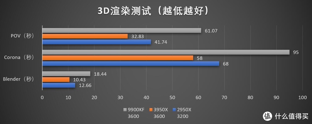 AMD 锐龙Ryzen 3950X首发测试——独孤求败！