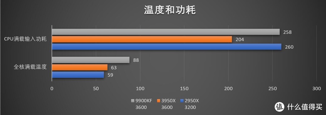 AMD 锐龙Ryzen 3950X首发测试——独孤求败！