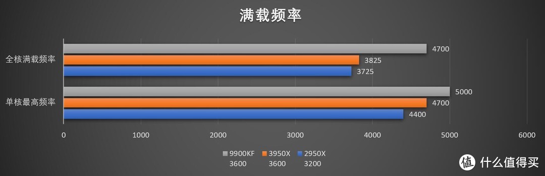 AMD 锐龙Ryzen 3950X首发测试——独孤求败！