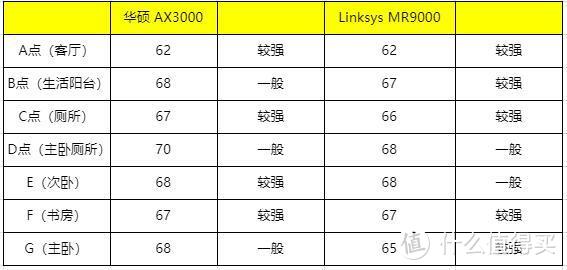 华硕AX3000 VS Linksys MR9000X对比评测：现阶段千元AX路由很弱